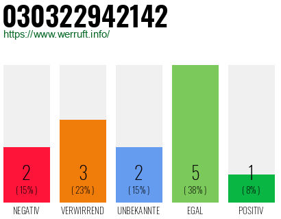 Rufnummer 030322942142 Telefonnummer 030322942142