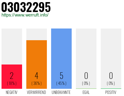 Rufnummer 03032295 Telefonnummer 03032295