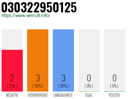Rufnummer 030322950125 Telefonnummer 030322950125