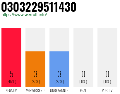 Rufnummer 0303229511430 Telefonnummer 0303229511430