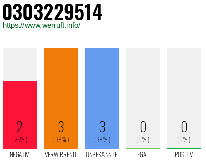 Rufnummer 0303229514 Telefonnummer 0303229514