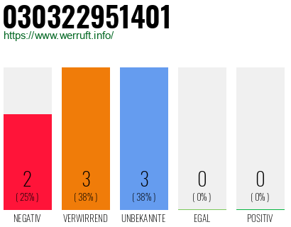 Rufnummer 030322951401 Telefonnummer 030322951401