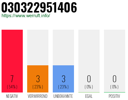 Rufnummer 030322951406 Telefonnummer 030322951406