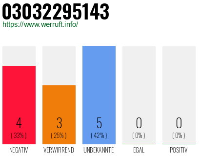 Rufnummer 03032295143 Telefonnummer 03032295143