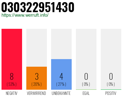 Rufnummer 030322951430 Telefonnummer 030322951430