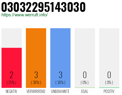 Rufnummer 03032295143030 Telefonnummer 03032295143030