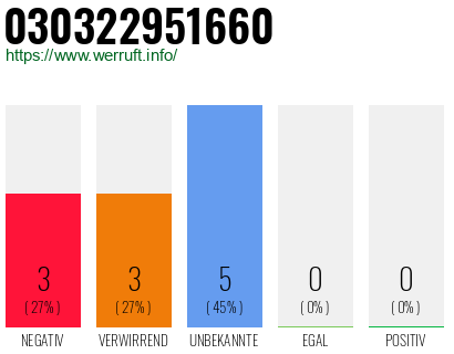 Rufnummer 030322951660 Telefonnummer 030322951660