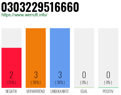 Rufnummer 0303229516660 Telefonnummer 0303229516660