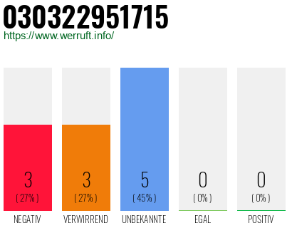 Rufnummer 030322951715 Telefonnummer 030322951715