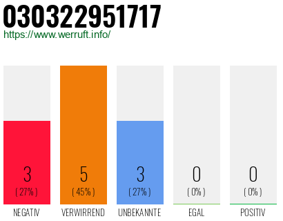 Rufnummer 030322951717 Telefonnummer 030322951717