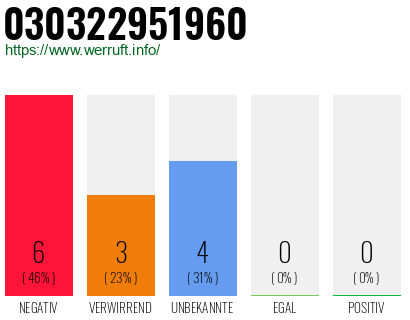 Rufnummer 030322951960 Telefonnummer 030322951960