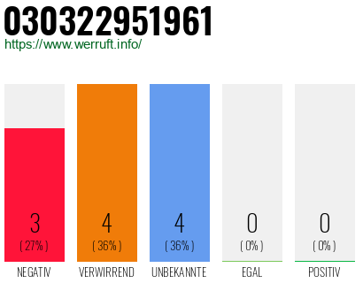 Rufnummer 030322951961 Telefonnummer 030322951961