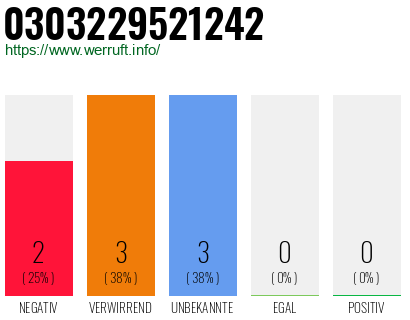 Rufnummer 0303229521242 Telefonnummer 0303229521242