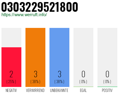 Rufnummer 0303229521800 Telefonnummer 0303229521800