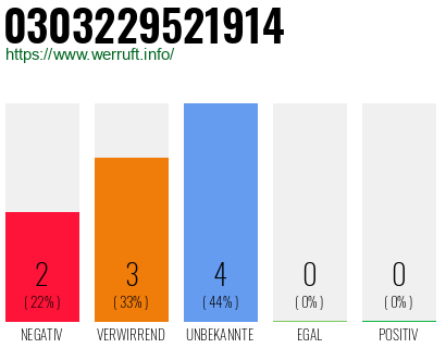 Rufnummer 0303229521914 Telefonnummer 0303229521914