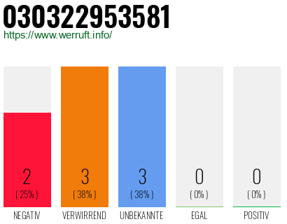 Rufnummer 030322953581 Telefonnummer 030322953581