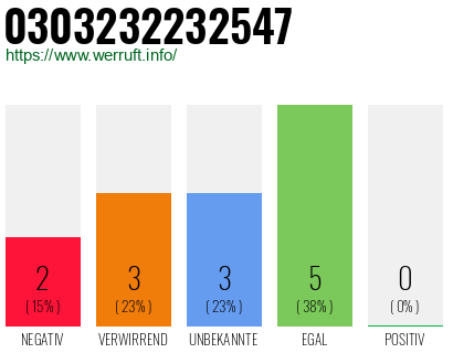 Rufnummer 0303232232547 Telefonnummer 0303232232547
