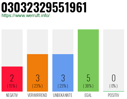 Rufnummer 03032329551961 Telefonnummer 03032329551961