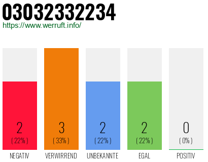 Rufnummer 03032332234 Telefonnummer 03032332234