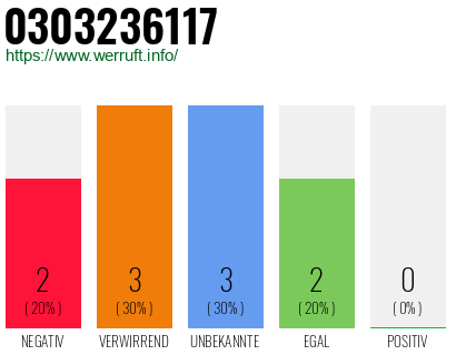 Rufnummer 0303236117 Telefonnummer 0303236117
