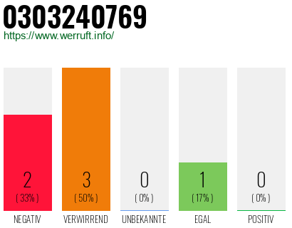 Rufnummer 0303240769 Telefonnummer 0303240769