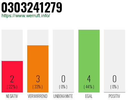 Rufnummer 0303241279 Telefonnummer 0303241279