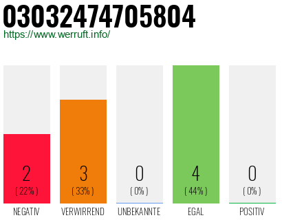 Rufnummer 03032474705804 Telefonnummer 03032474705804