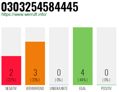 Rufnummer 0303254584445 Telefonnummer 0303254584445