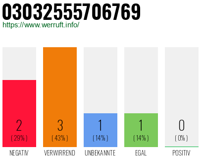 Rufnummer 03032555706769 Telefonnummer 03032555706769