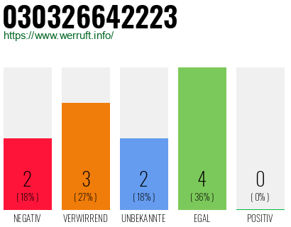 Rufnummer 030326642223 Telefonnummer 030326642223