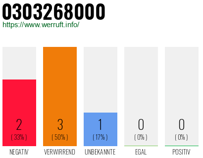 Rufnummer 0303268000 Telefonnummer 0303268000