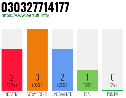 Rufnummer 030327714177 Telefonnummer 030327714177