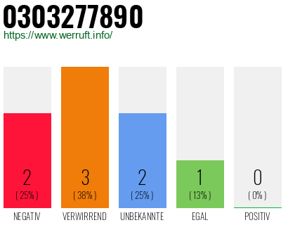 Rufnummer 0303277890 Telefonnummer 0303277890