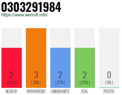 Rufnummer 0303291984 Telefonnummer 0303291984