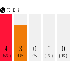 Rufnummer 03033 Telefonnummer 03033