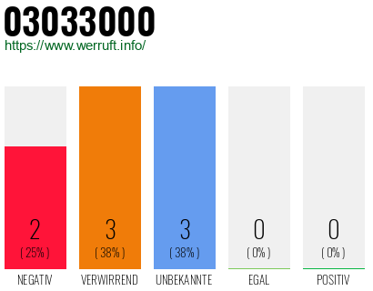 Rufnummer 03033000 Telefonnummer 03033000