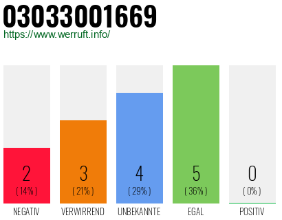 Rufnummer 03033001669 Telefonnummer 03033001669