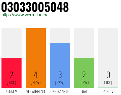 Rufnummer 03033005048 Telefonnummer 03033005048