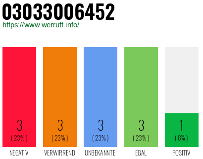 Rufnummer 03033006452 Telefonnummer 03033006452