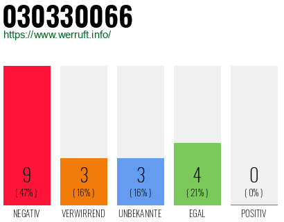 Rufnummer 030330066 Telefonnummer 030330066