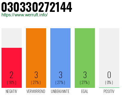 Rufnummer 030330272144 Telefonnummer 030330272144