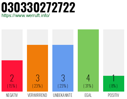 Rufnummer 030330272722 Telefonnummer 030330272722