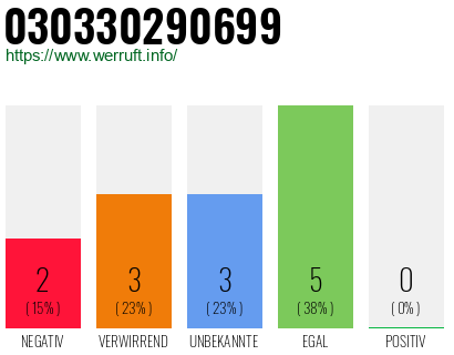 Rufnummer 030330290699 Telefonnummer 030330290699