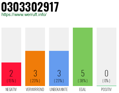 Rufnummer 0303302917 Telefonnummer 0303302917