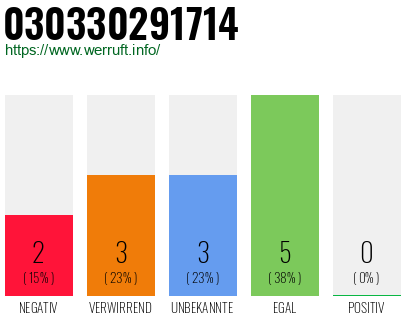 Rufnummer 030330291714 Telefonnummer 030330291714