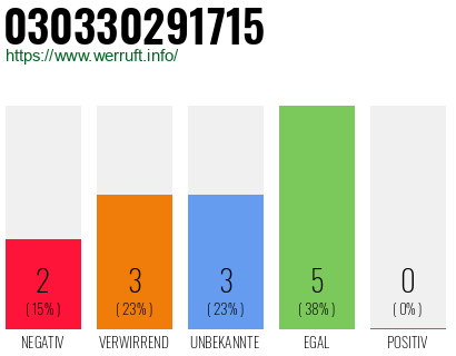 Rufnummer 030330291715 Telefonnummer 030330291715