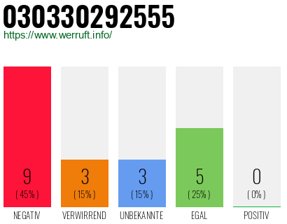 Rufnummer 030330292555 Telefonnummer 030330292555