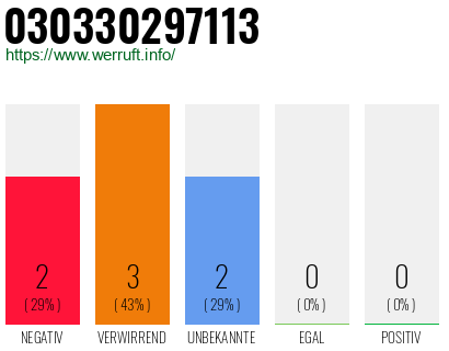 Rufnummer 030330297113 Telefonnummer 030330297113