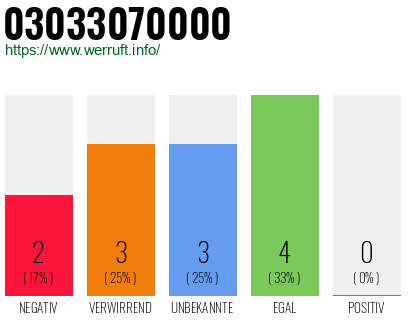Rufnummer 03033070000 Telefonnummer 03033070000