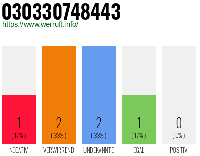 Telefonnummer 030330748443